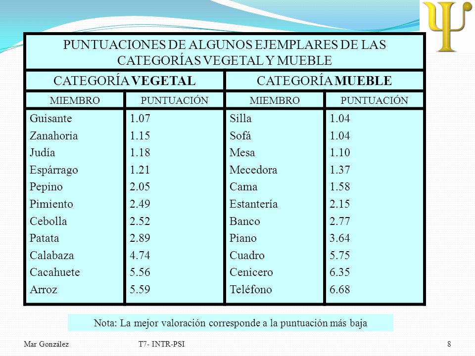 PUNTUACIONES DE ALGUNOS EJEMPLARES DE LAS CATEGORÍAS VEGETAL Y MUEBLE