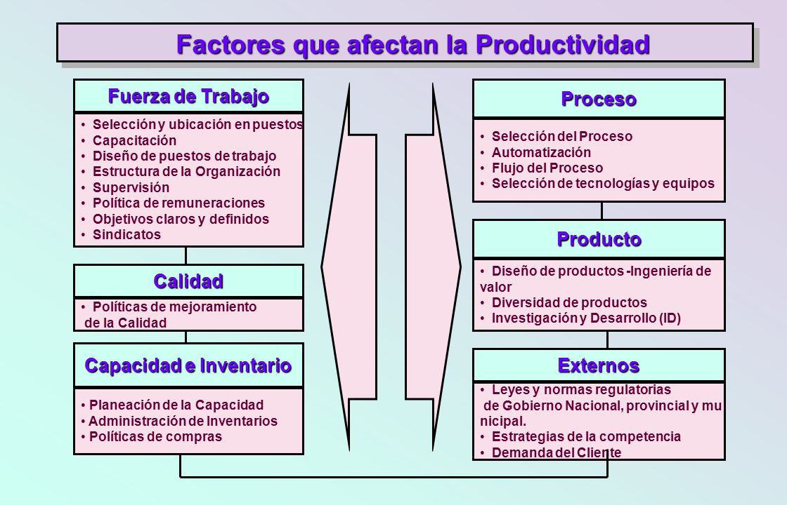 Factores que afectan la Productividad Capacidad e Inventario