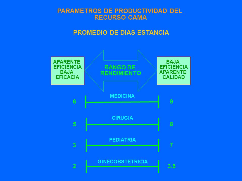 PARAMETROS DE PRODUCTIVIDAD DEL RECURSO CAMA PROMEDIO DE DIAS ESTANCIA