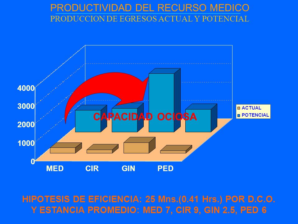 PRODUCTIVIDAD DEL RECURSO MEDICO PRODUCCION DE EGRESOS ACTUAL Y POTENCIAL