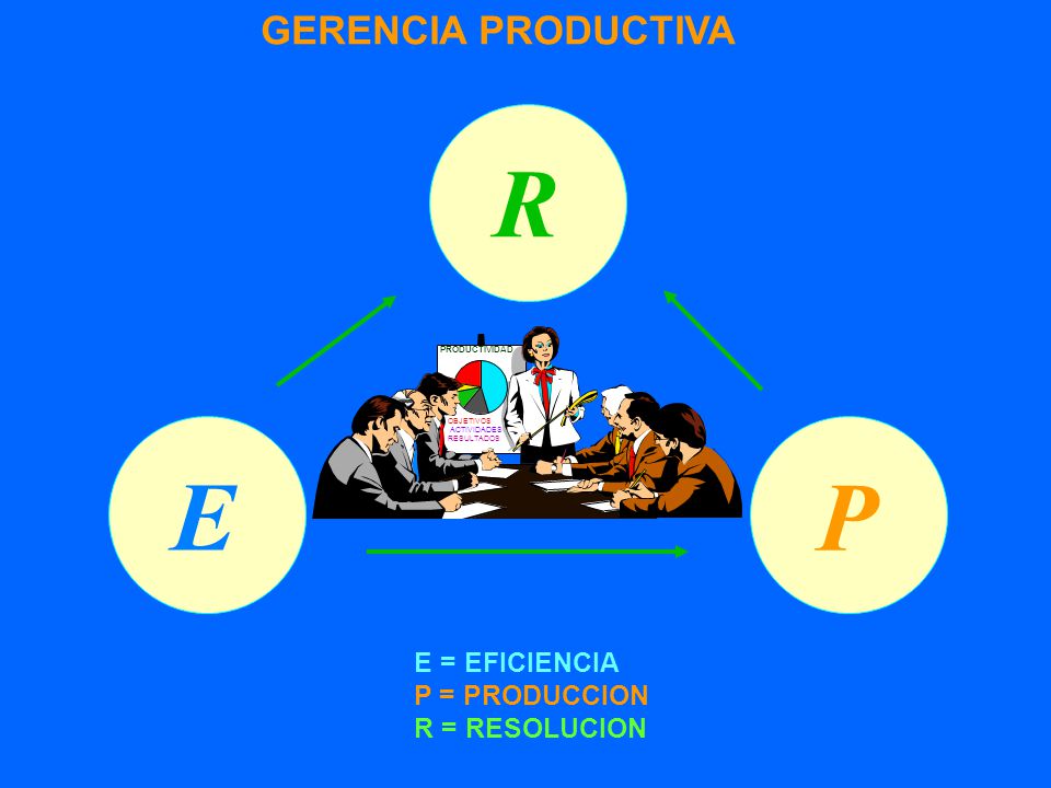 R E P GERENCIA PRODUCTIVA E = EFICIENCIA P = PRODUCCION R = RESOLUCION
