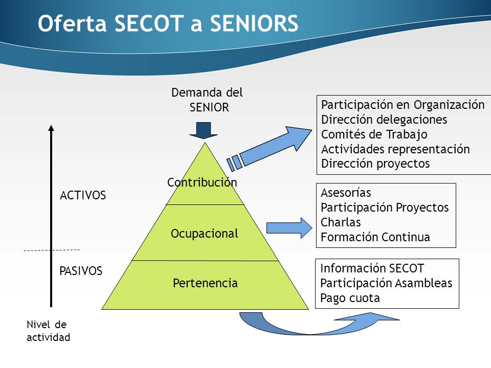 Oferta SECOT a SENIORS Demanda del SENIOR