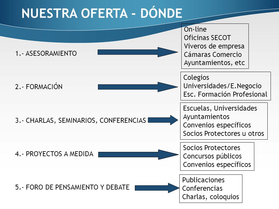 NUESTRA OFERTA - DÓNDE On-line Oficinas SECOT Viveros de empresa