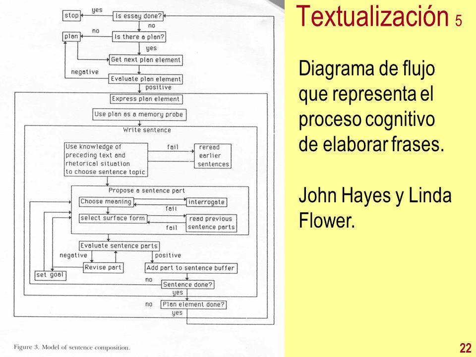 Textualización 5 Diagrama de flujo que representa el proceso cognitivo de elaborar frases. John Hayes y Linda Flower.