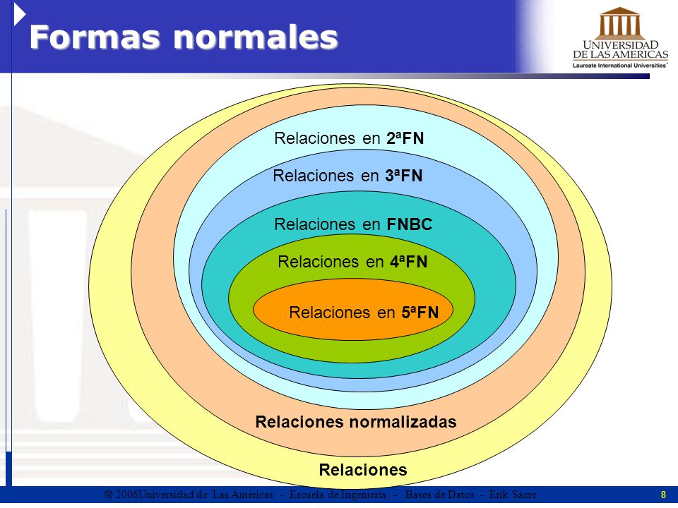 Formas normales Relaciones en 2ªFN Relaciones en 3ªFN