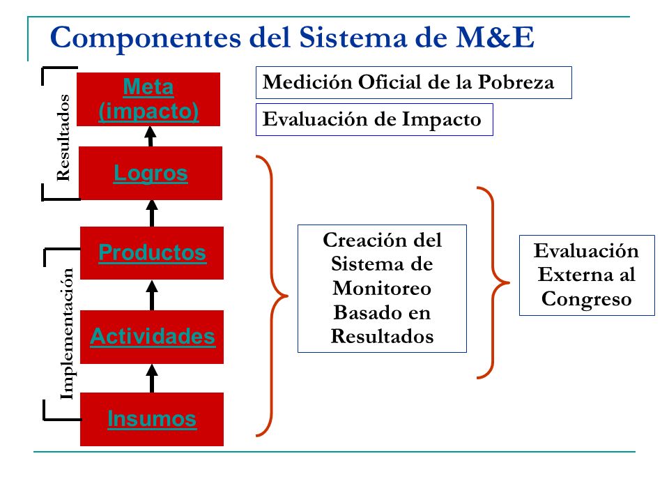 Componentes del Sistema de M&E