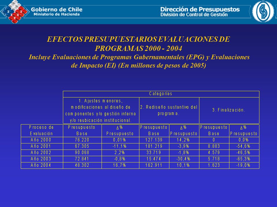 EFECTOS PRESUPUESTARIOS EVALUACIONES DE PROGRAMAS Incluye Evaluaciones de Programas Gubernamentales (EPG) y Evaluaciones de Impacto (EI) (En millones de pesos de 2005)