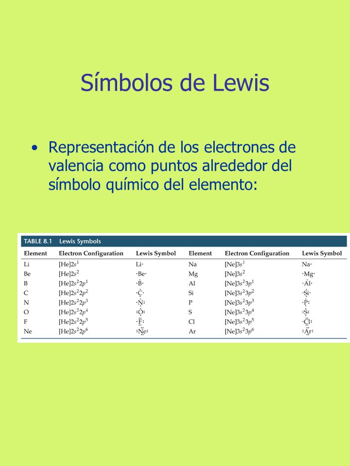 Símbolos de Lewis Representación de los electrones de valencia como puntos alrededor del símbolo químico del elemento: