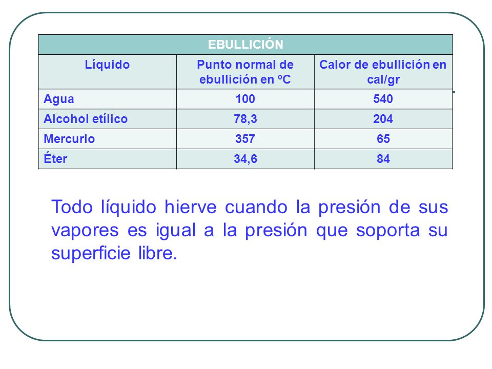 Punto normal de ebullición en ºC Calor de ebullición en cal/gr