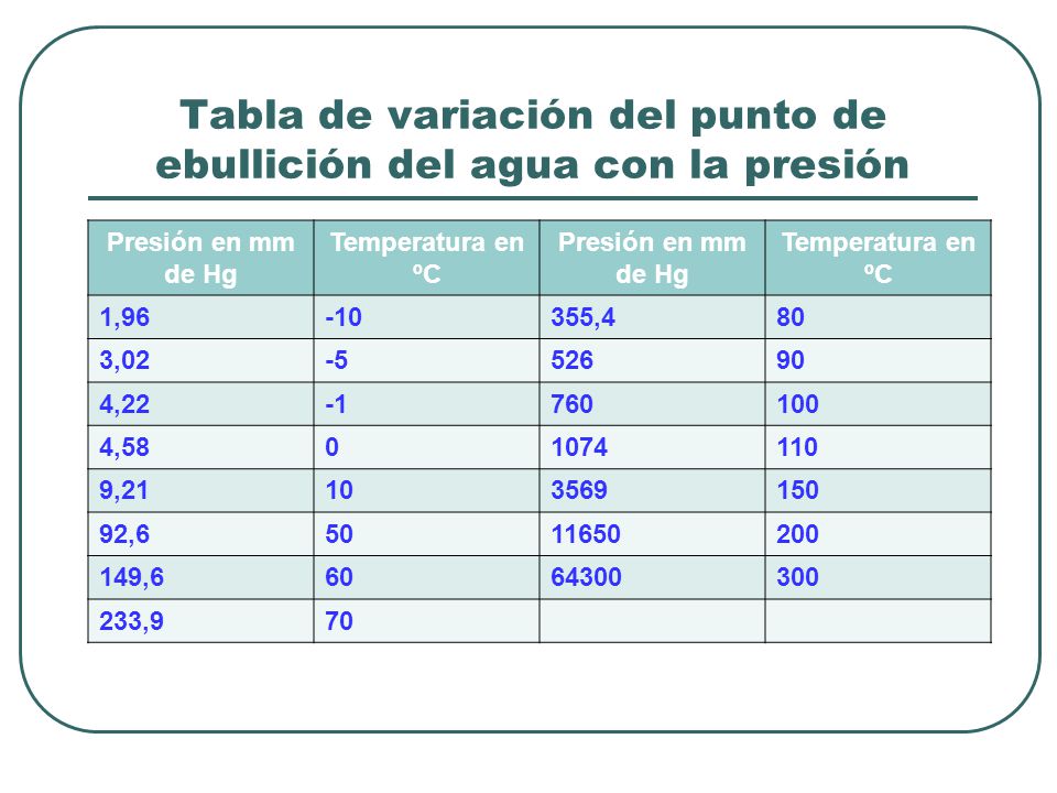 Tabla de variación del punto de ebullición del agua con la presión
