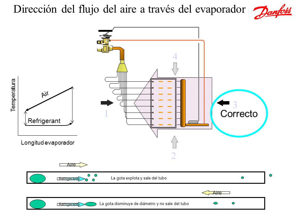 Dirección del flujo del aire a través del evaporador