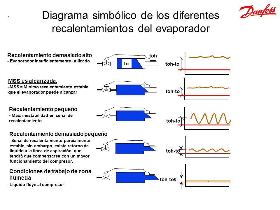 Diagrama simbólico de los diferentes recalentamientos del evaporador