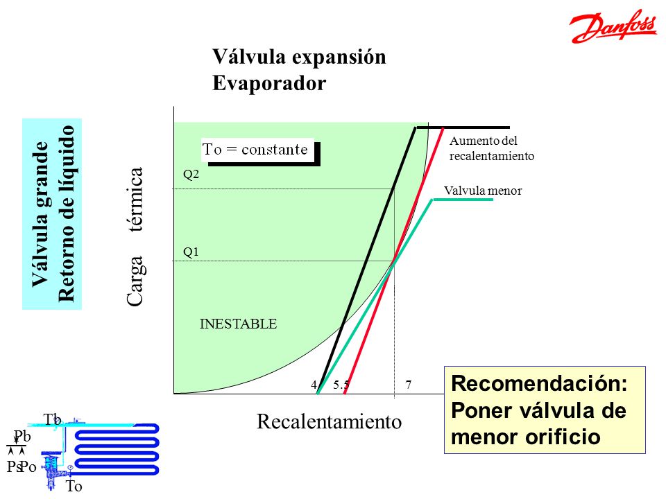 Ajuste válvula grande Válvula expansión Evaporador Retorno de líquido