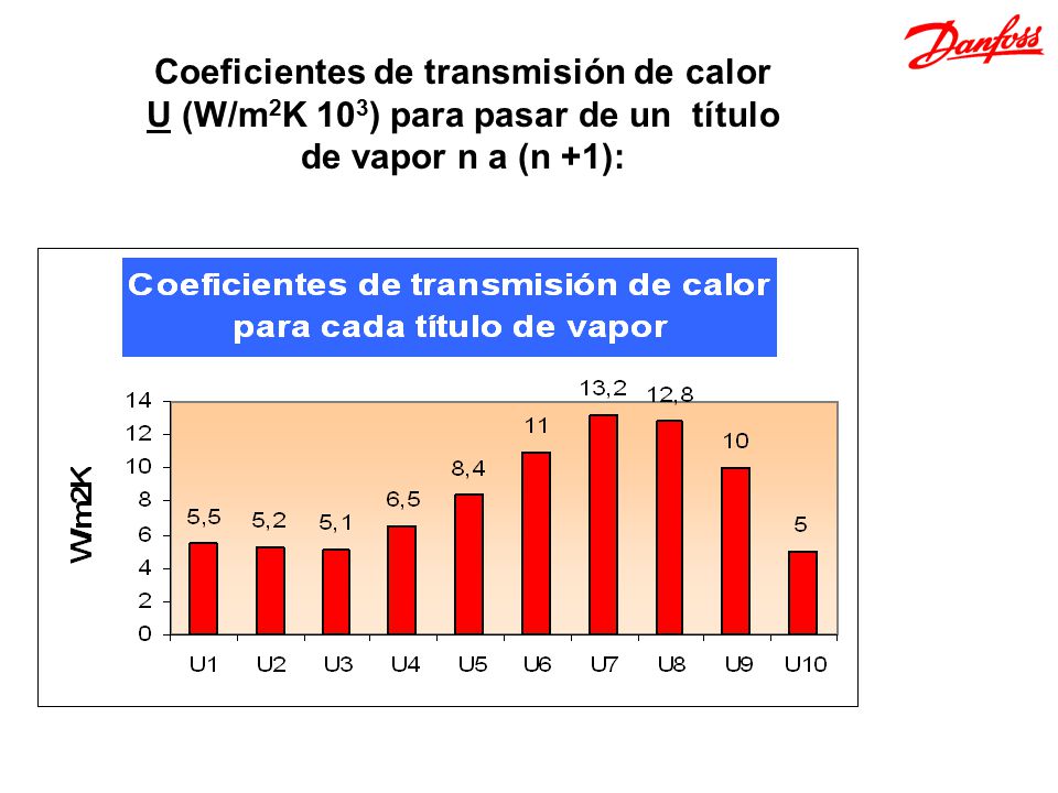 Coeficientes de transmisión de calor U (W/m2K 103) para pasar de un título de vapor n a (n +1):