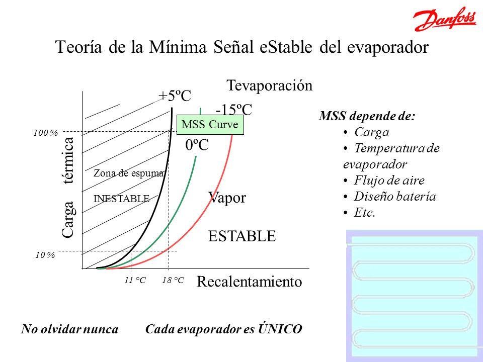 Teoría de la Mínima Señal eStable del evaporador