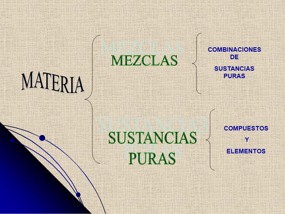 MEZCLAS MATERIA SUSTANCIAS PURAS COMBINACIONES DE SUSTANCIAS PURAS