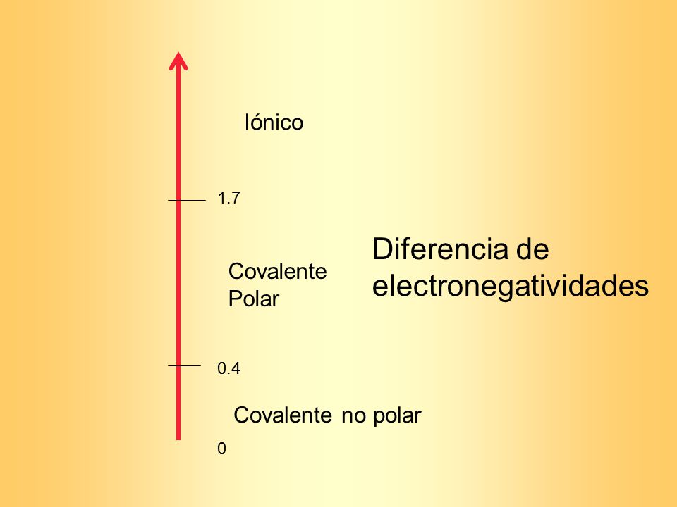 Diferencia de electronegatividades
