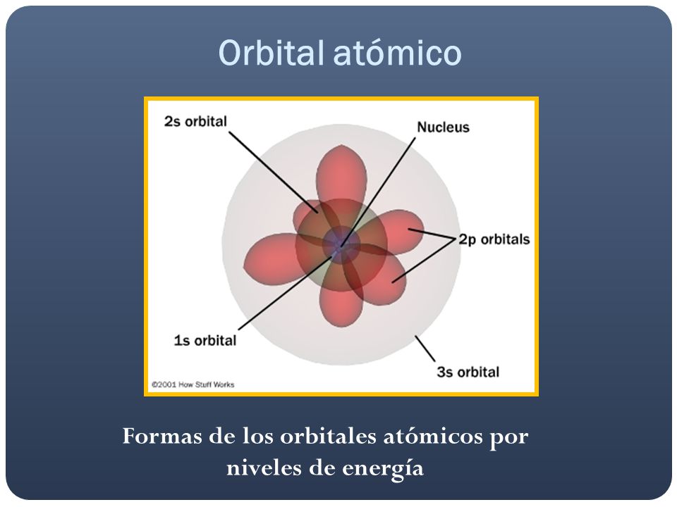 Formas de los orbitales atómicos por niveles de energía