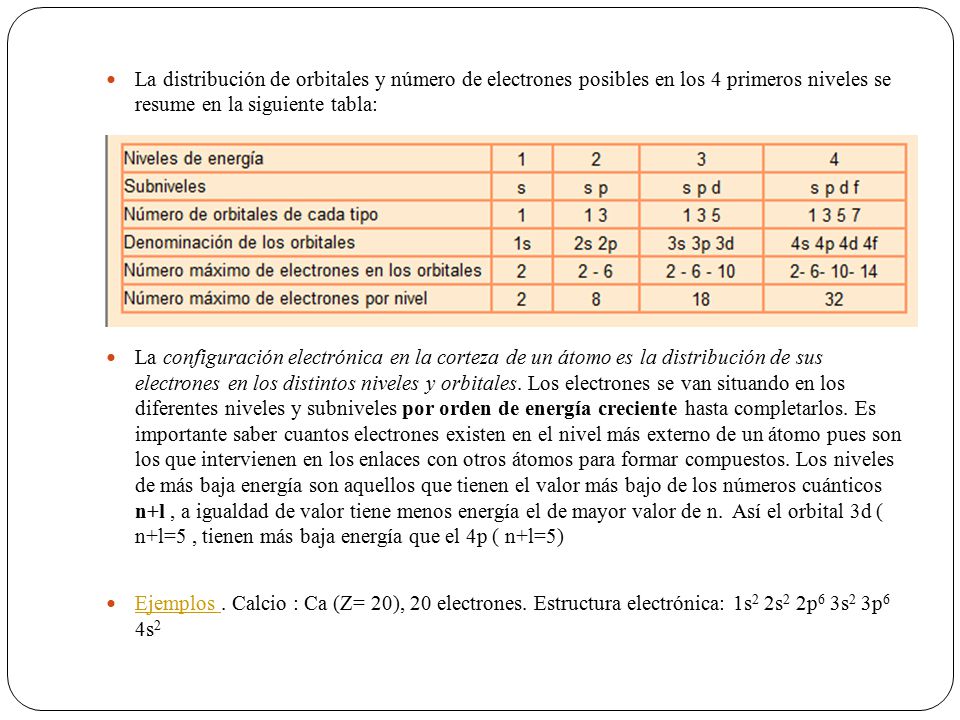 La distribución de orbitales y número de electrones posibles en los 4 primeros niveles se resume en la siguiente tabla: