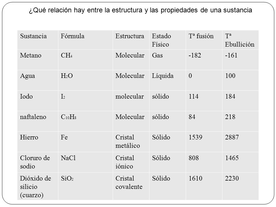 ¿Qué relación hay entre la estructura y las propiedades de una sustancia