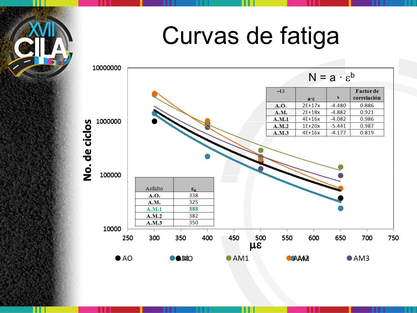 Curvas de fatiga N = a · eb -43 a∙ε b Factor de correlación A.O.