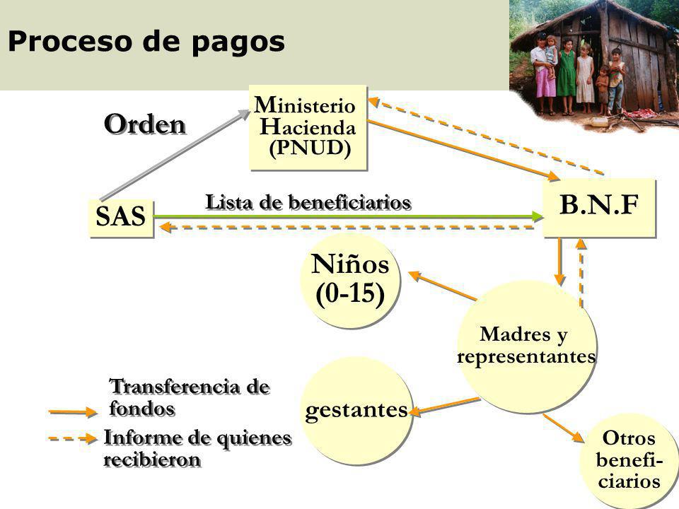 Orden B.N.F SAS Niños (0-15) Proceso de pagos Ministerio Hacienda
