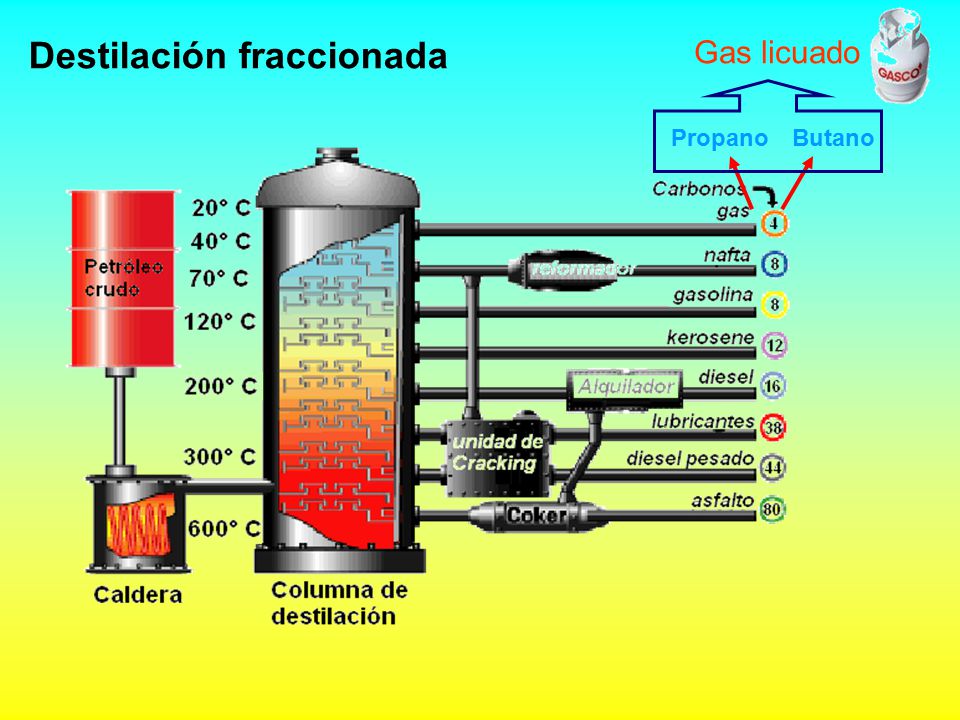 Destilación fraccionada