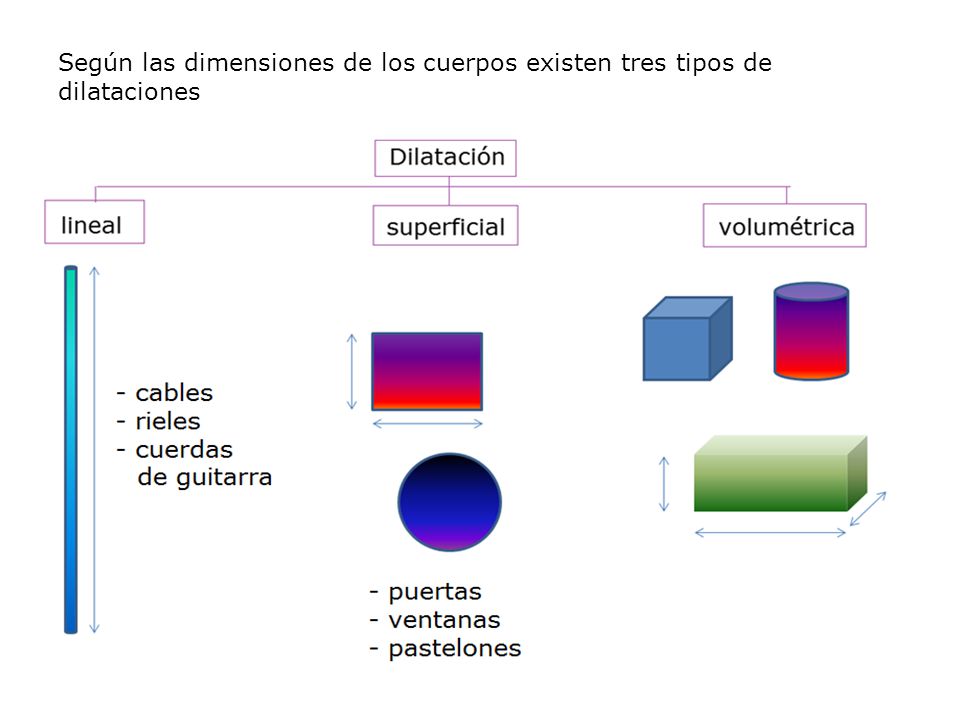 Según las dimensiones de los cuerpos existen tres tipos de dilataciones Dilatación superficial lineal volumétrica