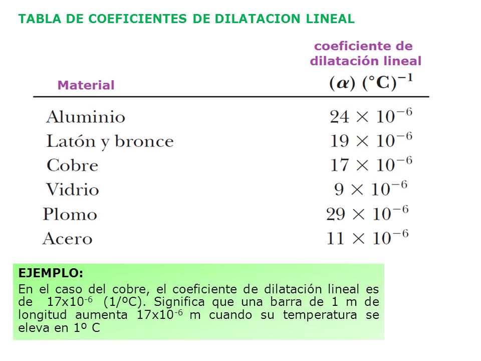 TABLA DE COEFICIENTES DE DILATACION LINEAL EJEMPLO: En el caso del cobre, el coeficiente de dilatación lineal es de 17x10-6 (1/ºC).