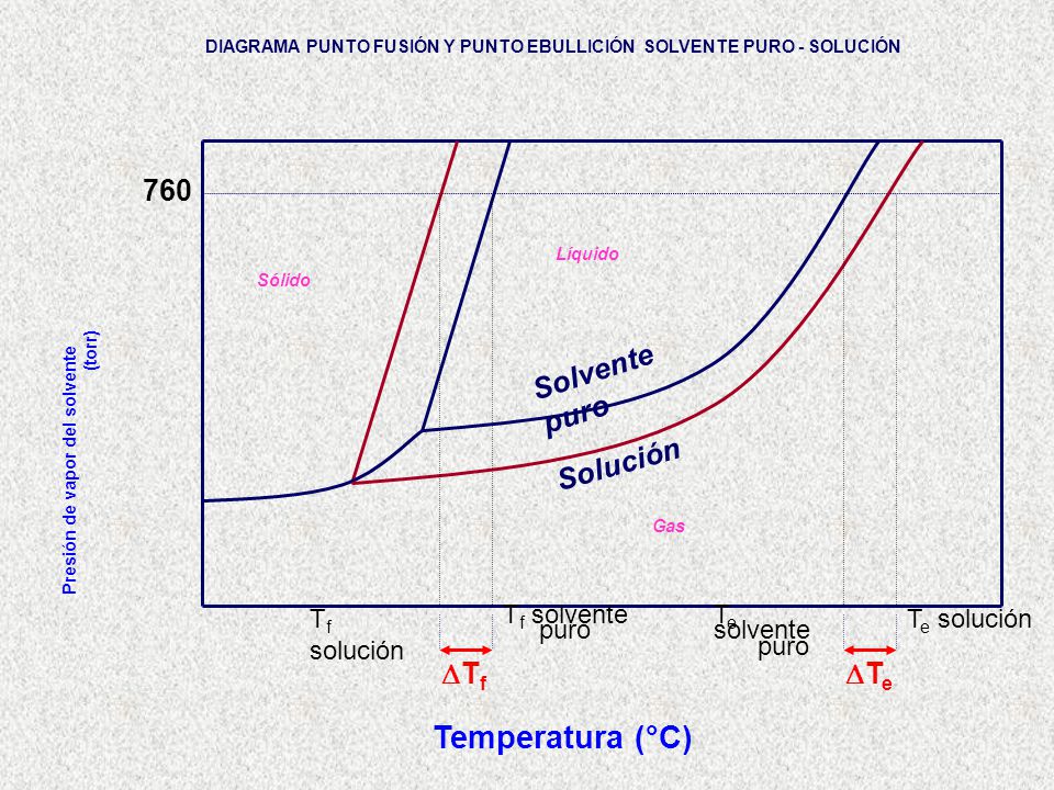 DIAGRAMA PUNTO FUSIÓN Y PUNTO EBULLICIÓN SOLVENTE PURO - SOLUCIÓN