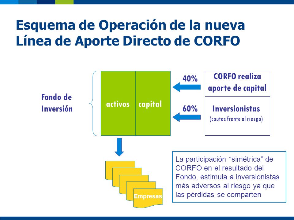 Esquema de Operación de la nueva Línea de Aporte Directo de CORFO