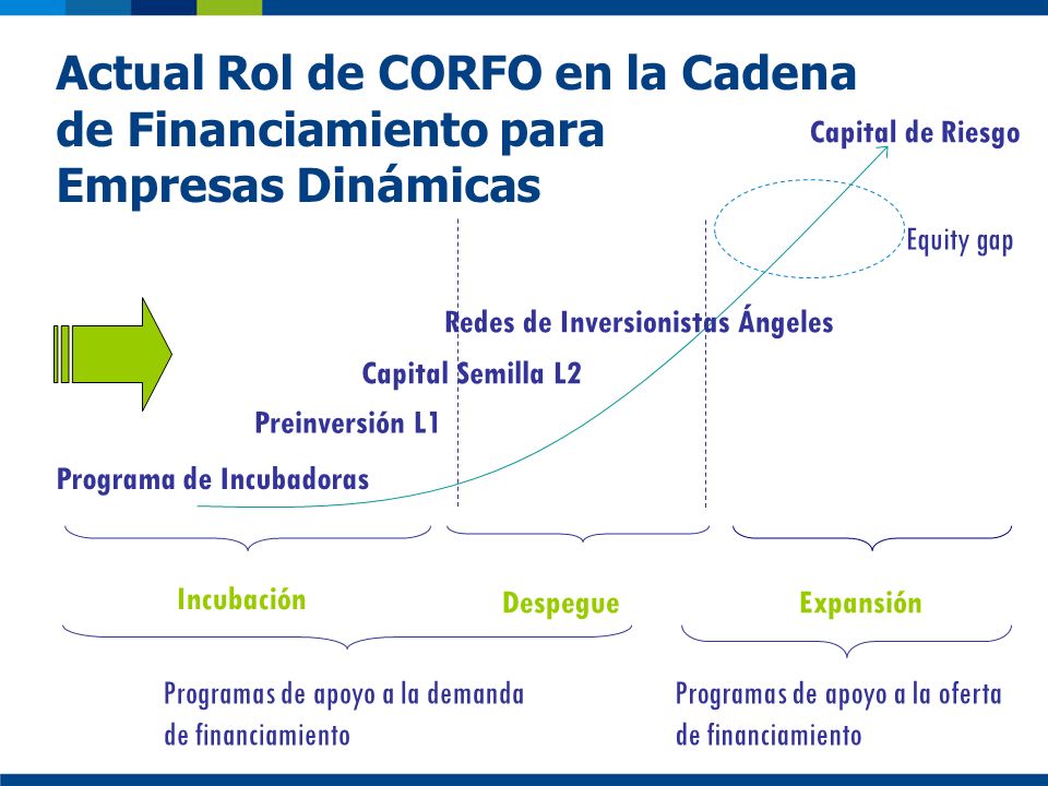 Actual Rol de CORFO en la Cadena de Financiamiento para