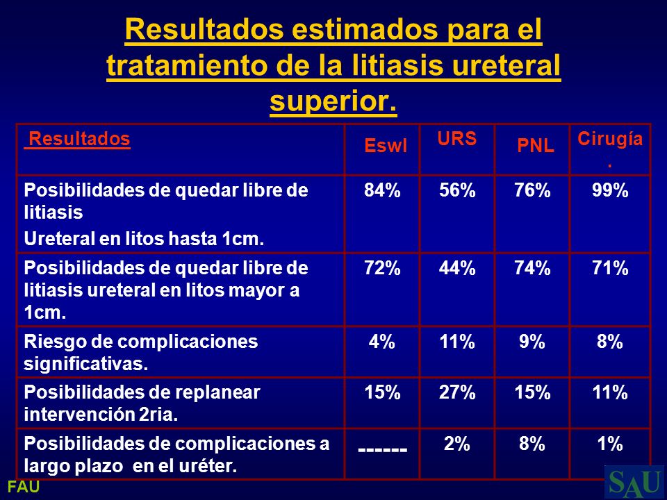 Resultados estimados para el tratamiento de la litiasis ureteral superior.