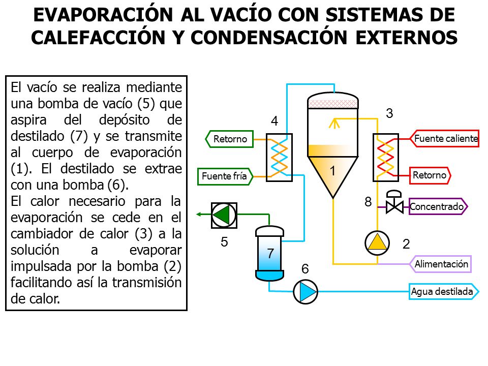 EVAPORACIÓN AL VACÍO CON SISTEMAS DE CALEFACCIÓN Y CONDENSACIÓN EXTERNOS