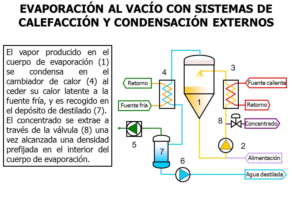 EVAPORACIÓN AL VACÍO CON SISTEMAS DE CALEFACCIÓN Y CONDENSACIÓN EXTERNOS
