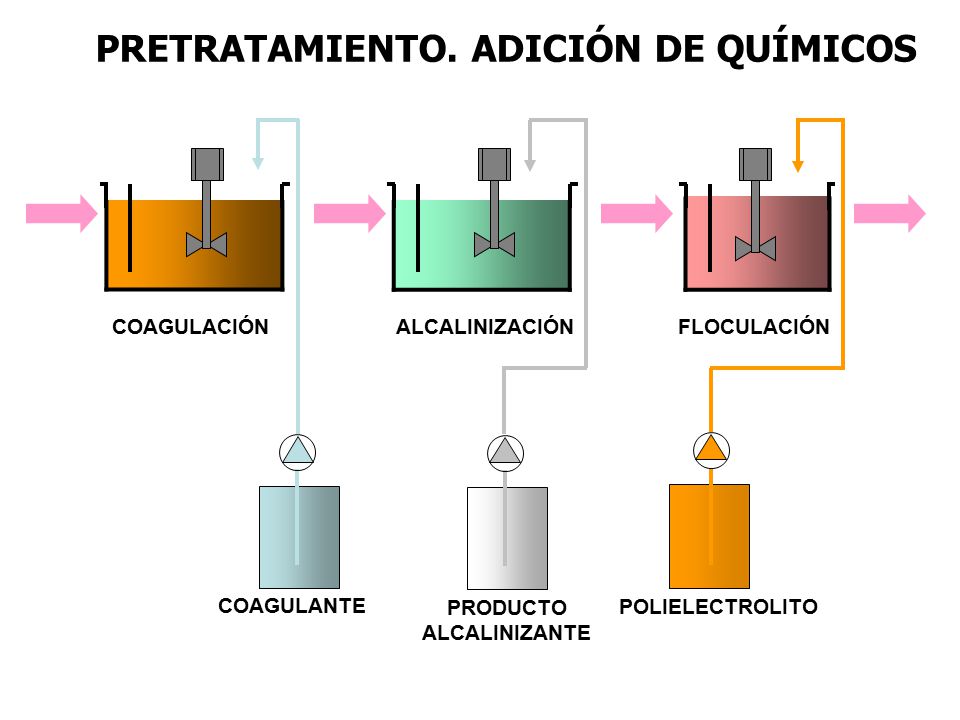 PRETRATAMIENTO. ADICIÓN DE QUÍMICOS PRODUCTO ALCALINIZANTE