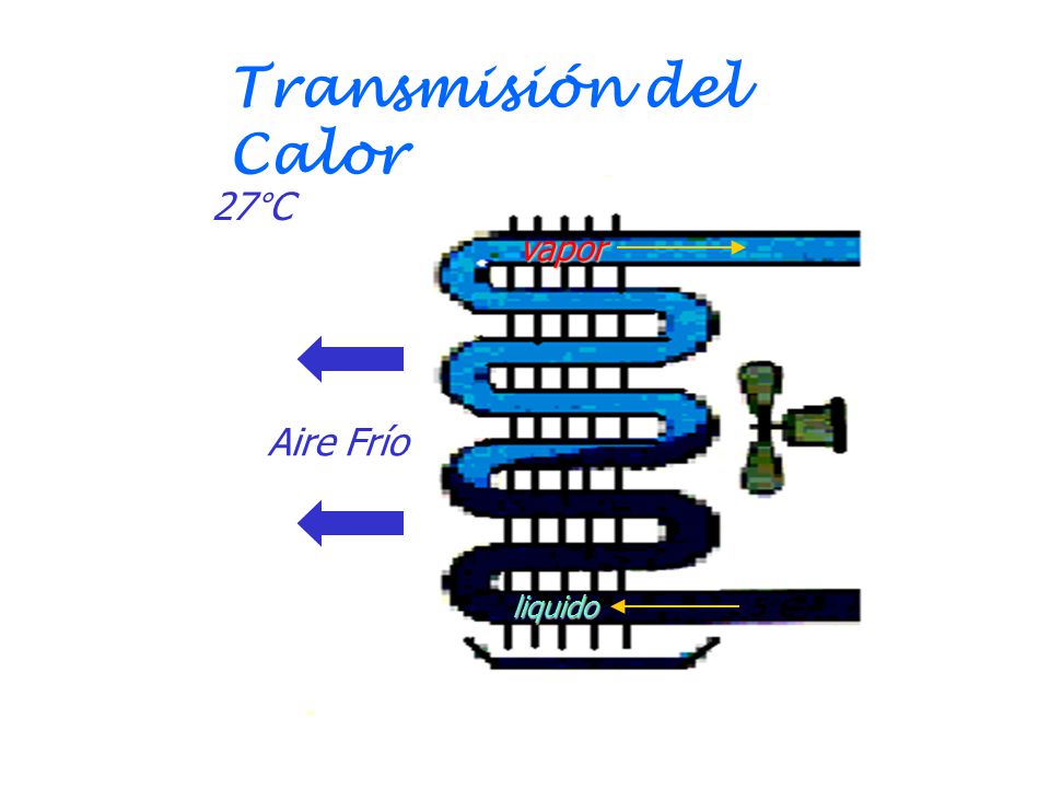 Transmisión del Calor 30°C 27°C 5°C liquido vapor Aire Frío