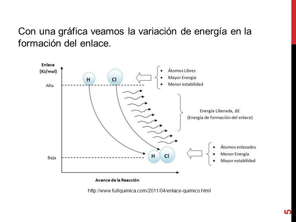 Con una gráfica veamos la variación de energía en la formación del enlace.