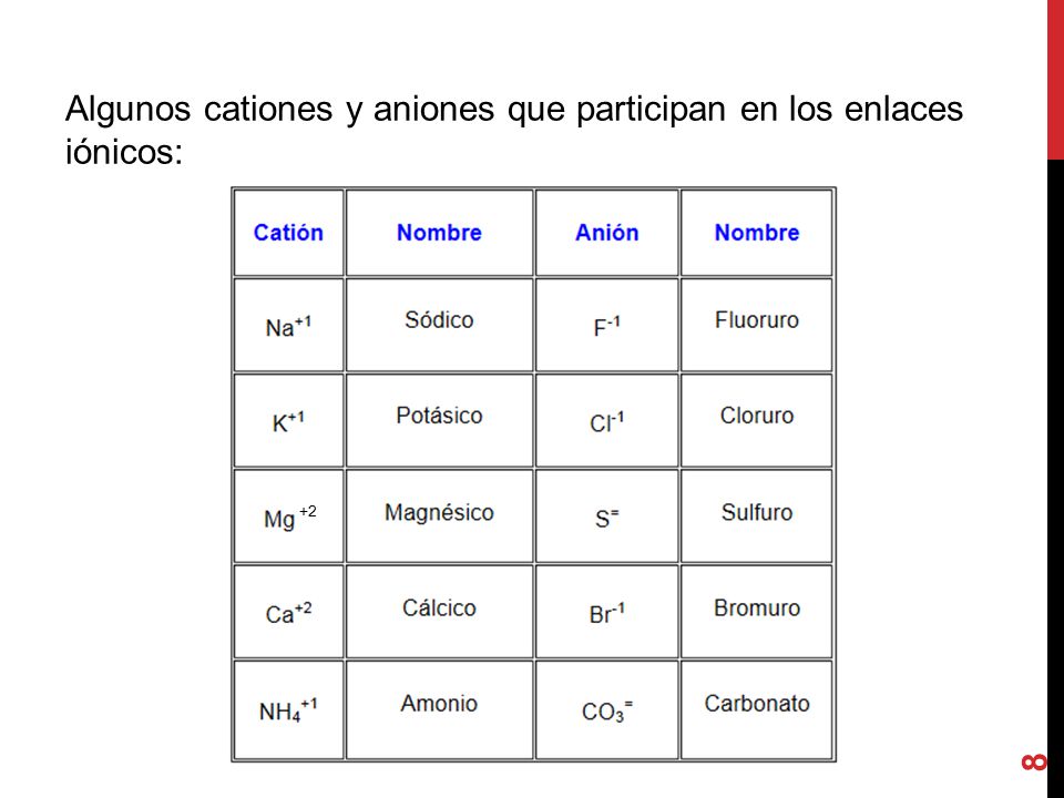 Algunos cationes y aniones que participan en los enlaces iónicos: