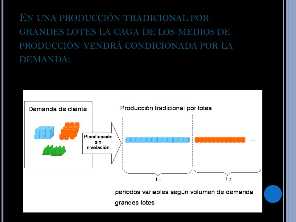 En una producción tradicional por grandes lotes la caga de los medios de producción vendrá condicionada por la demanda:
