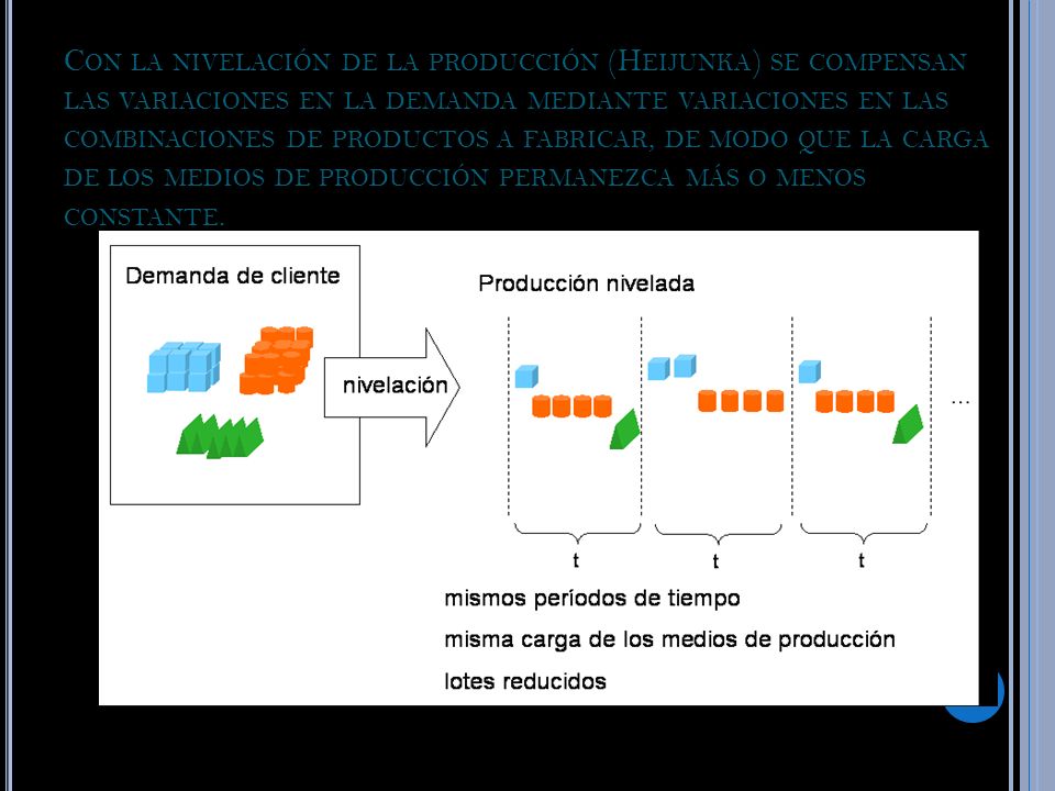 Con la nivelación de la producción (Heijunka) se compensan las variaciones en la demanda mediante variaciones en las combinaciones de productos a fabricar, de modo que la carga de los medios de producción permanezca más o menos constante.