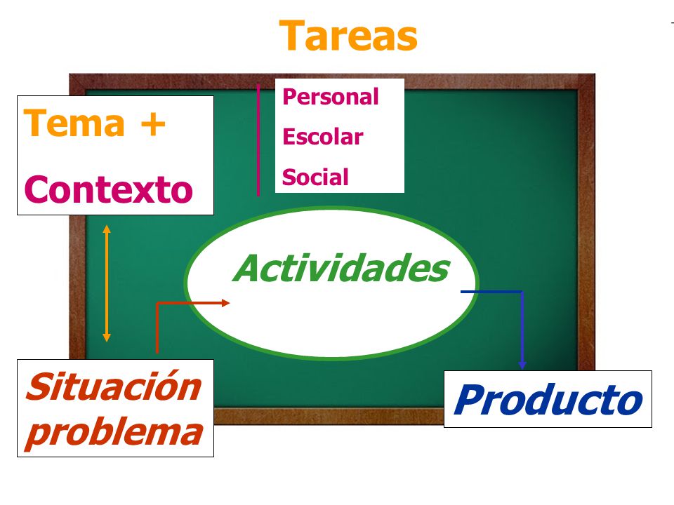 Tareas Producto Tema + Contexto Actividades Situación problema