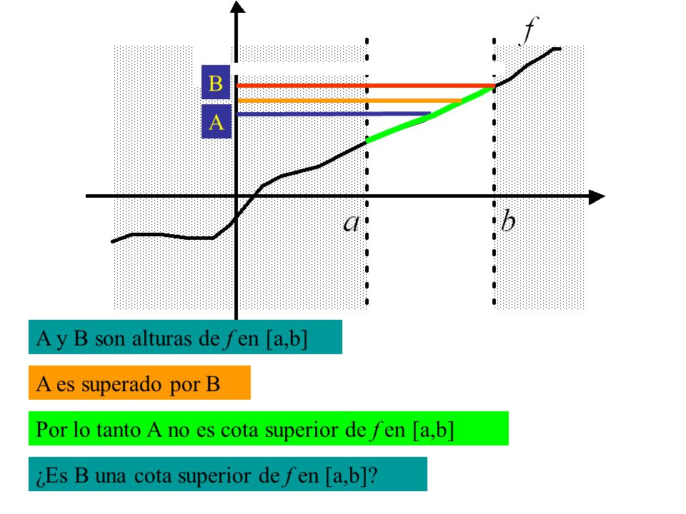 B A. A y B son alturas de f en [a,b] A es superado por B. Por lo tanto A no es cota superior de f en [a,b]