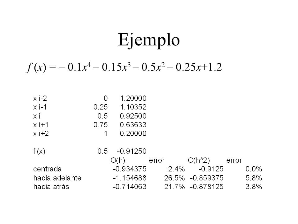 Ejemplo f (x) = – 0.1x4 – 0.15x3 – 0.5x2 – 0.25x+1.2