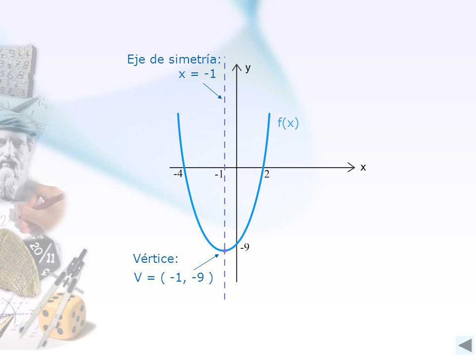 Eje de simetría: x = -1 f(x) Vértice: V = ( -1, -9 )