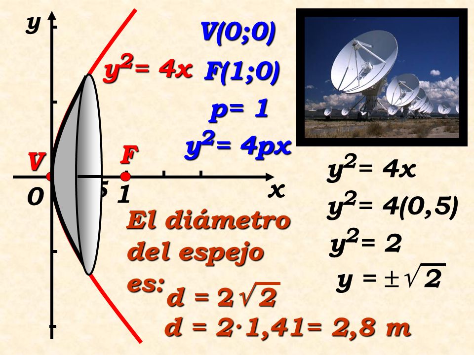 El diámetro del espejo es: y2= 2 y =  2 d = 2 2 d = 2·1,41= 2,8 m