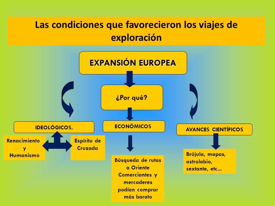 Las condiciones que favorecieron los viajes de exploración