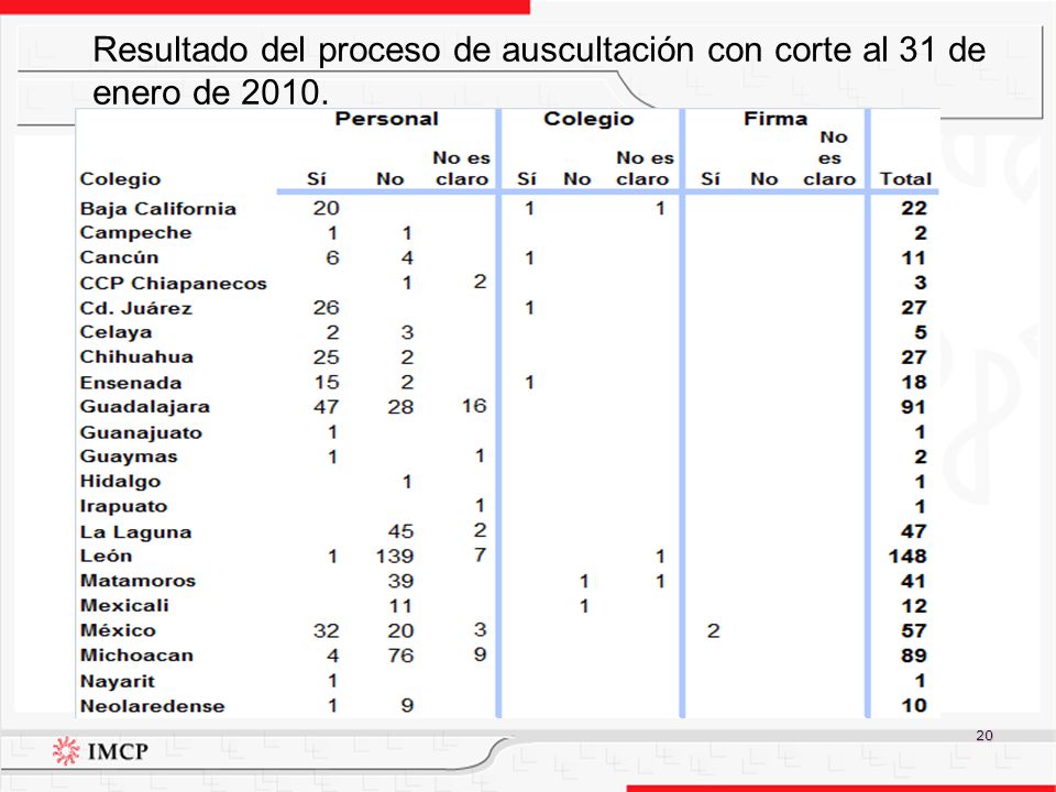 Resultado del proceso de auscultación con corte al 31 de enero de 2010.