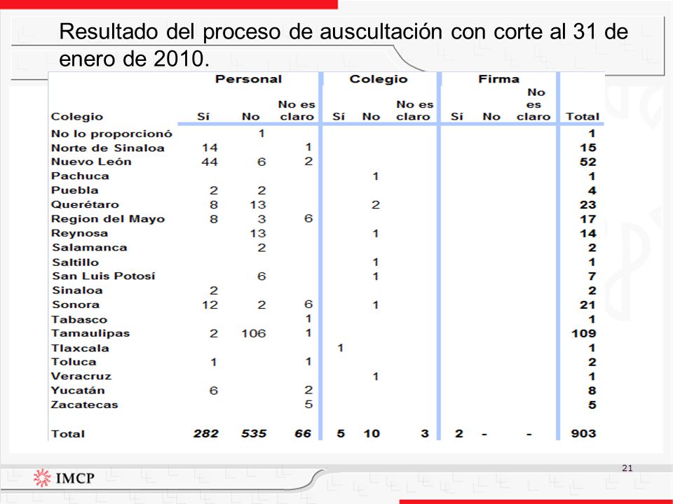 Resultado del proceso de auscultación con corte al 31 de