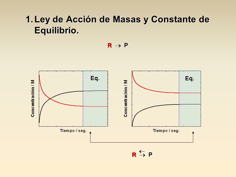 Ley de Acción de Masas y Constante de Equilibrio.